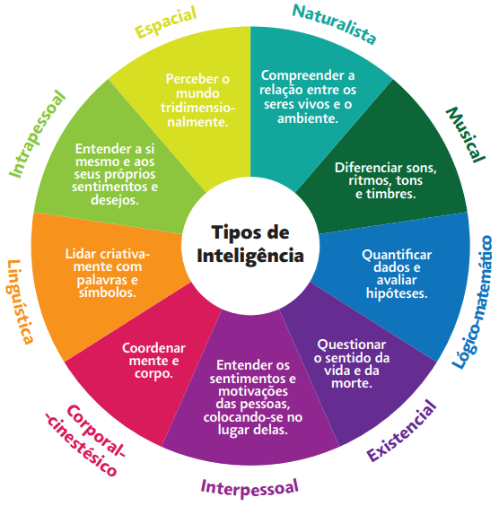 Teoria das Inteligências Múltiplas, de Howard Gardner.